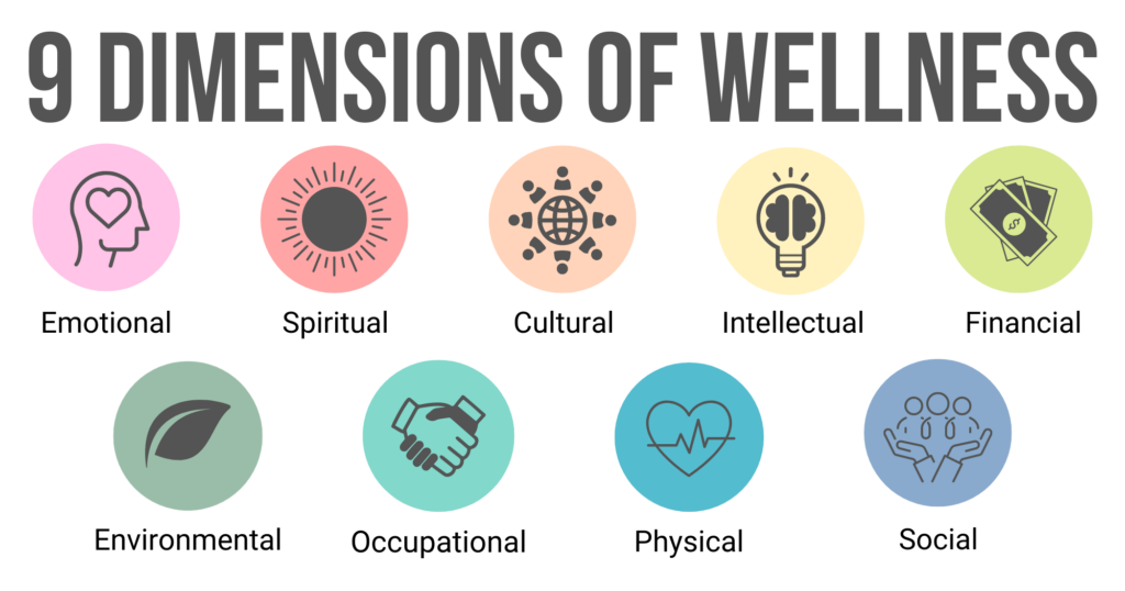 Top text reads "9 Dimensions of Wellness." below, different types of wellness are accompanied by a simple graphic in a colored circle: Emotional, spiritual, cultural, intellectual, financial, environmental, occupational, physical, social.